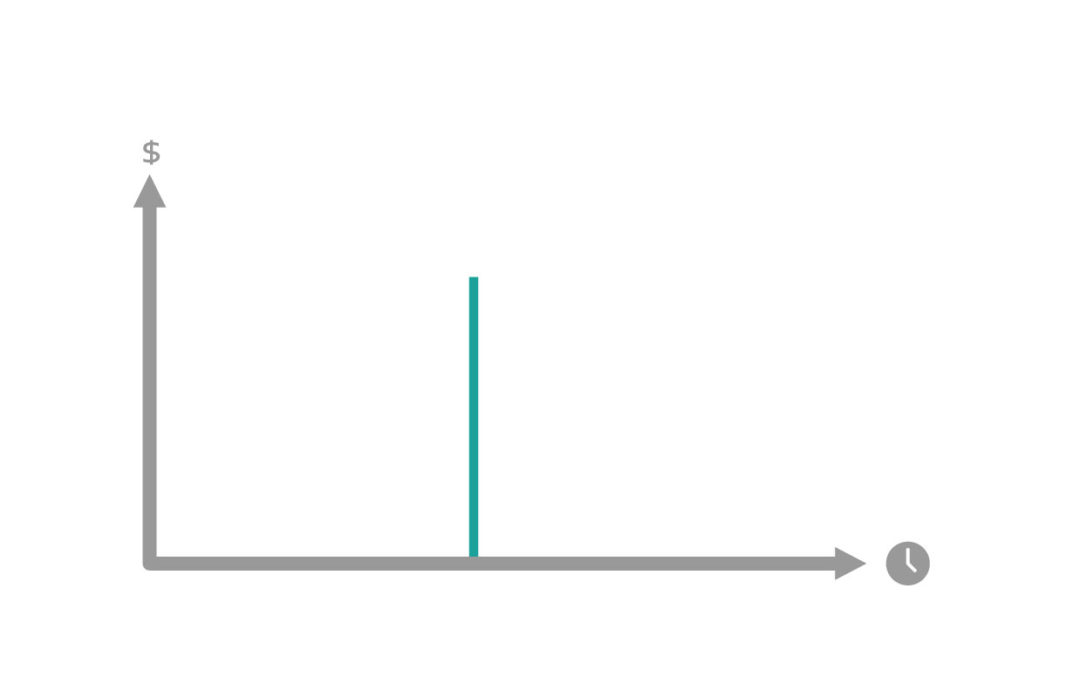 What is value-acquisition lifecycle curve?